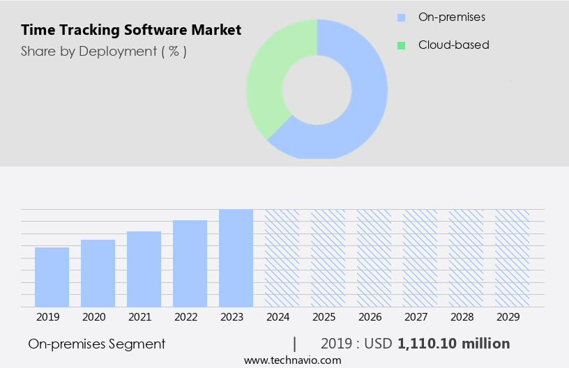 Time Tracking Software Market Size