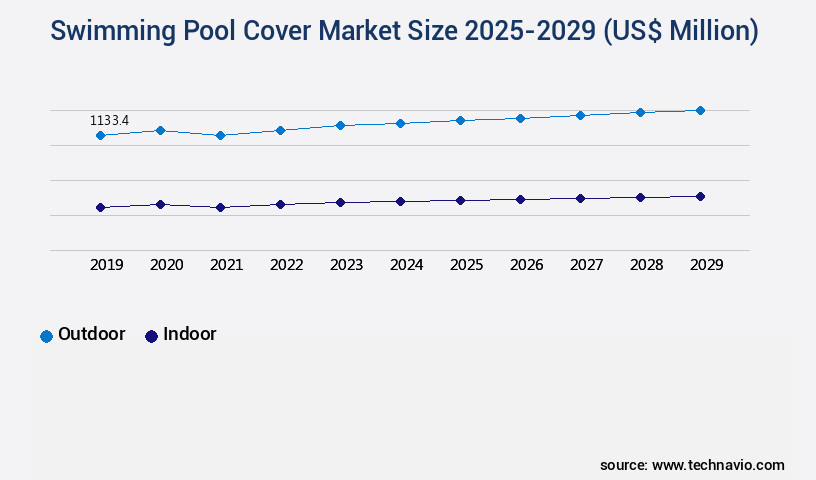 Swimming Pool Cover Market Size