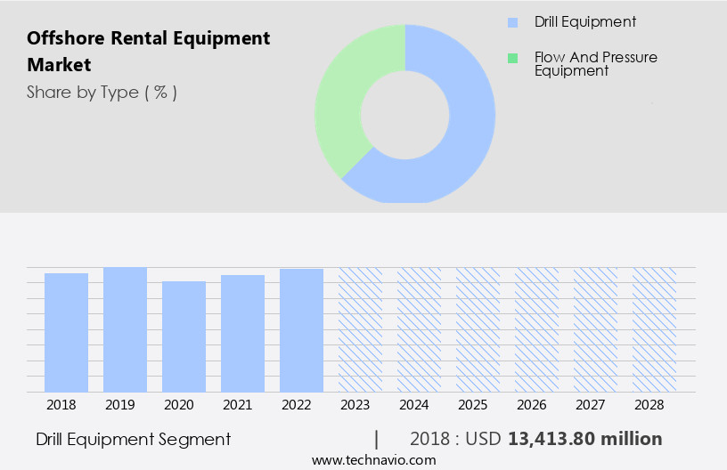 Offshore Rental Equipment Market Size