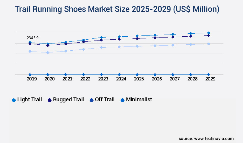 Trail Running Shoes Market Size