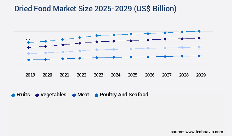 Dried Food Market Size