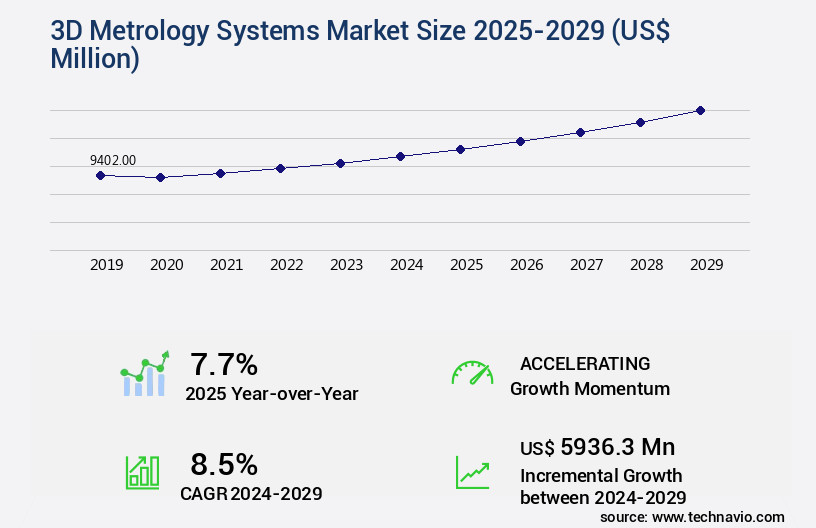 3D Metrology Systems Market Size