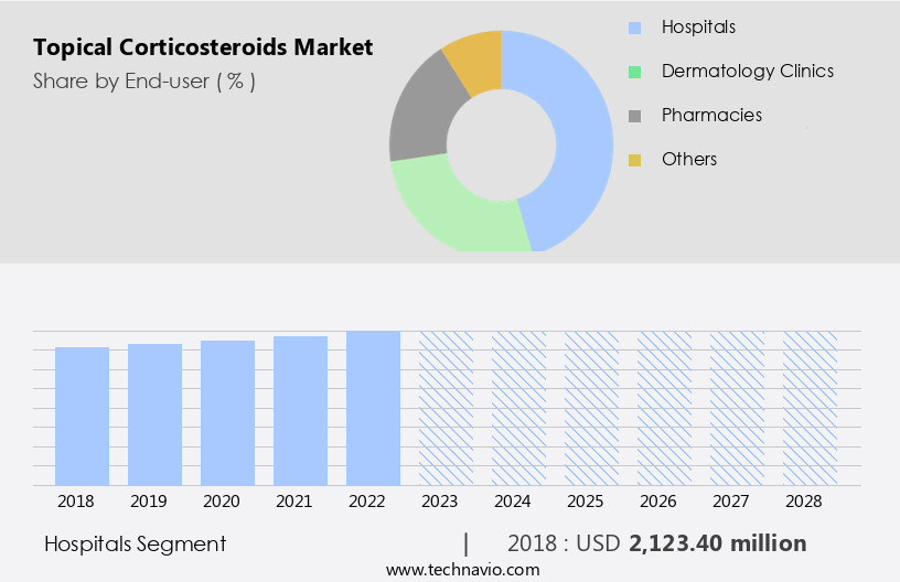 Topical Corticosteroids Market Size