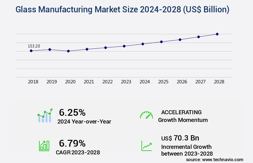 Glass Manufacturing Market Size