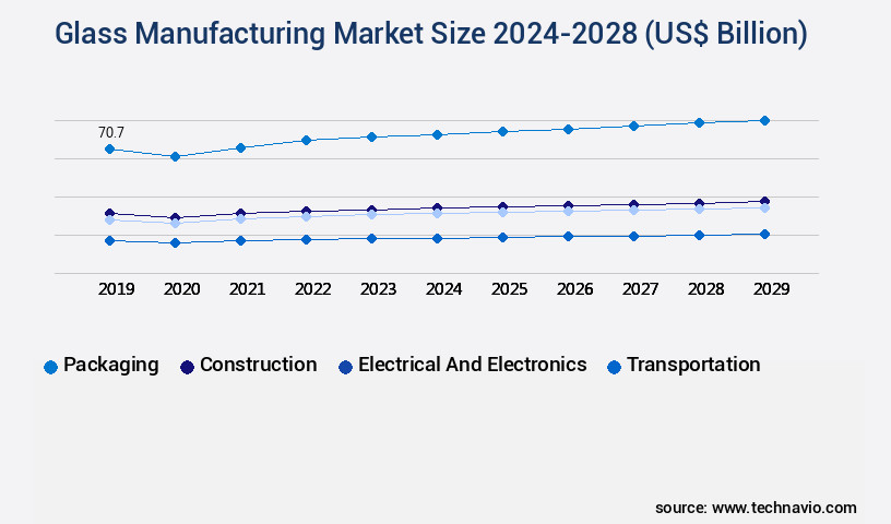 Glass Manufacturing Market Size