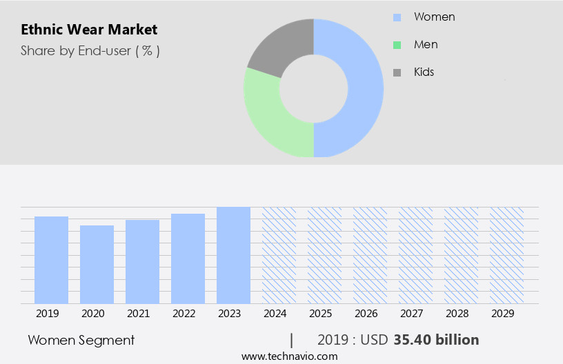 Ethnic Wear Market Size