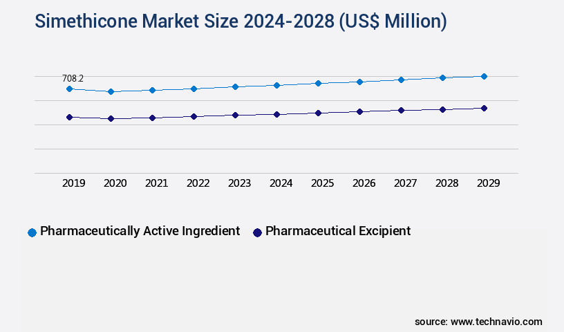 Simethicone Market Size