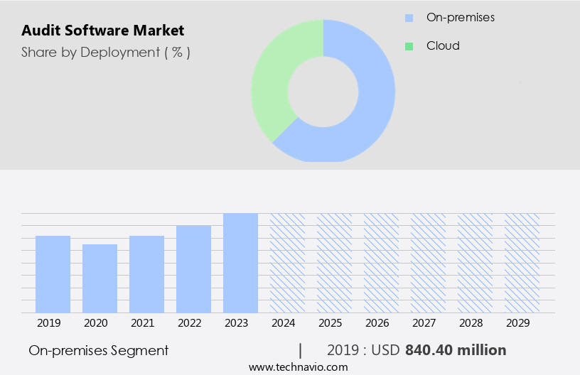 Audit Software Market Size