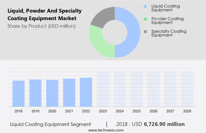 Liquid, Powder And Specialty Coating Equipment Market Size