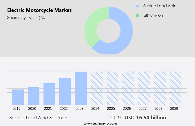 Electric Motorcycle Market Size
