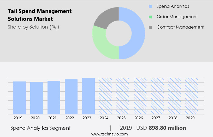 Tail Spend Management Solutions Market Size