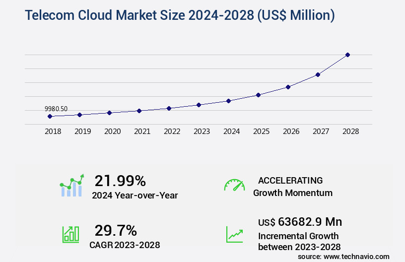 Telecom Cloud Market Size