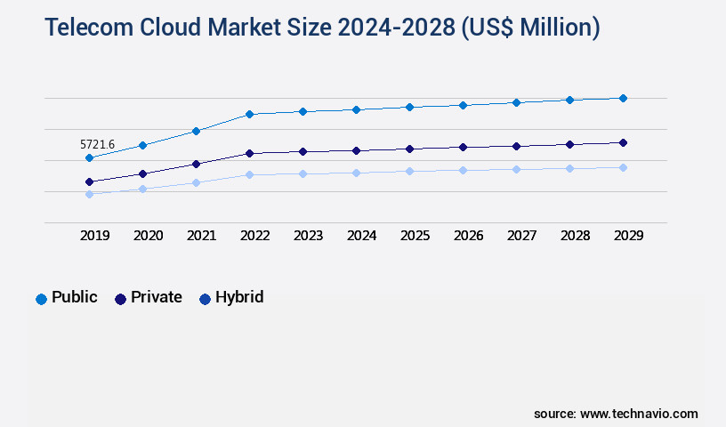 Telecom Cloud Market Size