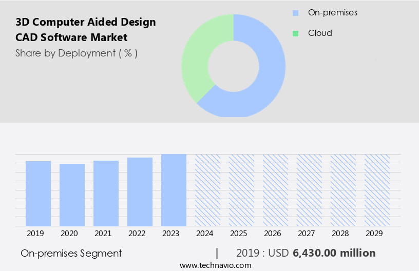 3Dコンピュータ支援設計（CAD）ソフトウェア市場規模