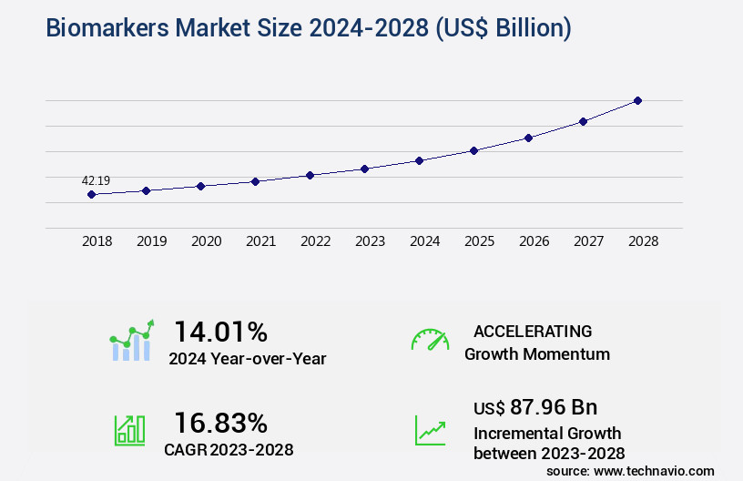 Biomarkers Market Size
