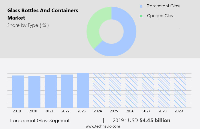 Glass Bottles And Containers Market Size
