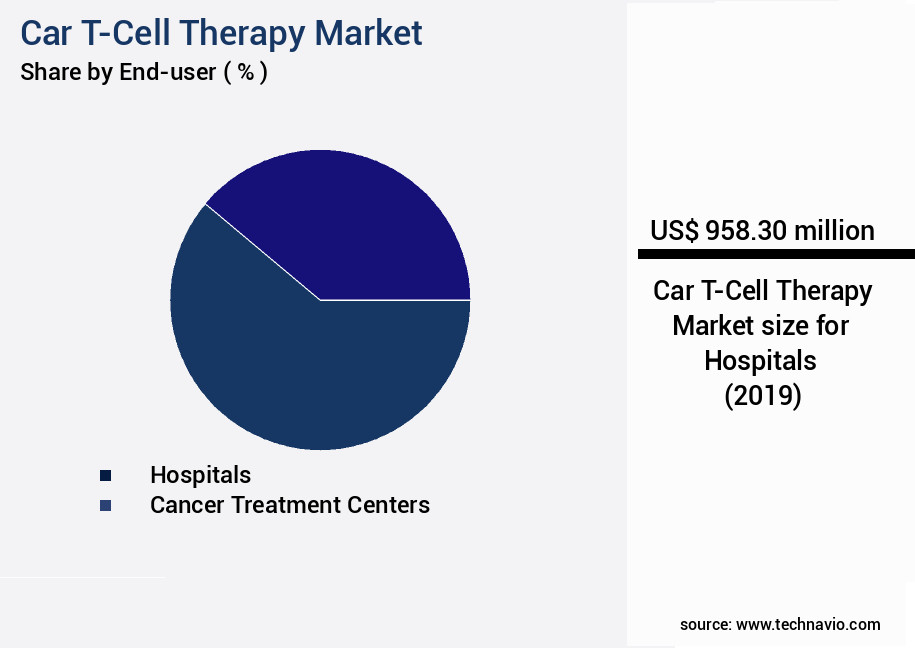 Car T-Cell Therapy Market Size