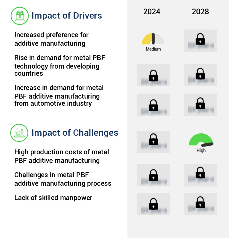 Metal Powder Bed Fusion Market Size
