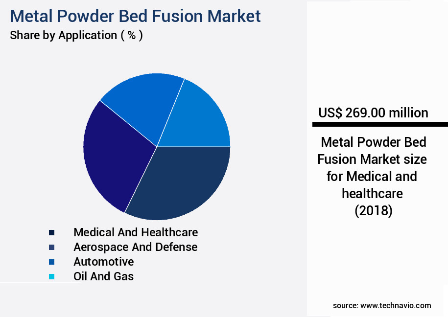 Metal Powder Bed Fusion Market Size