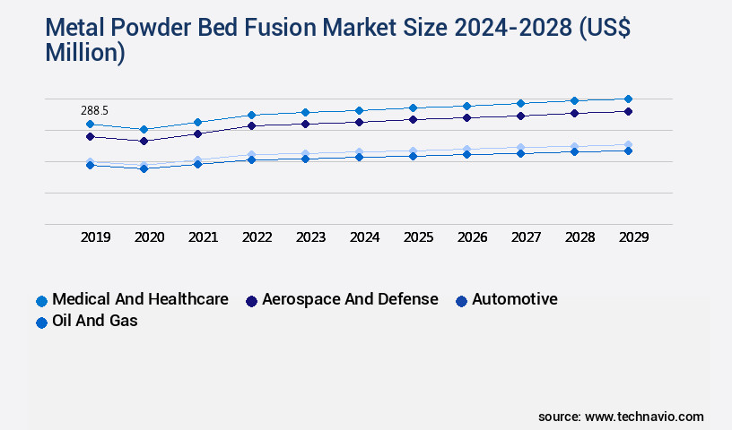 Metal Powder Bed Fusion Market Size