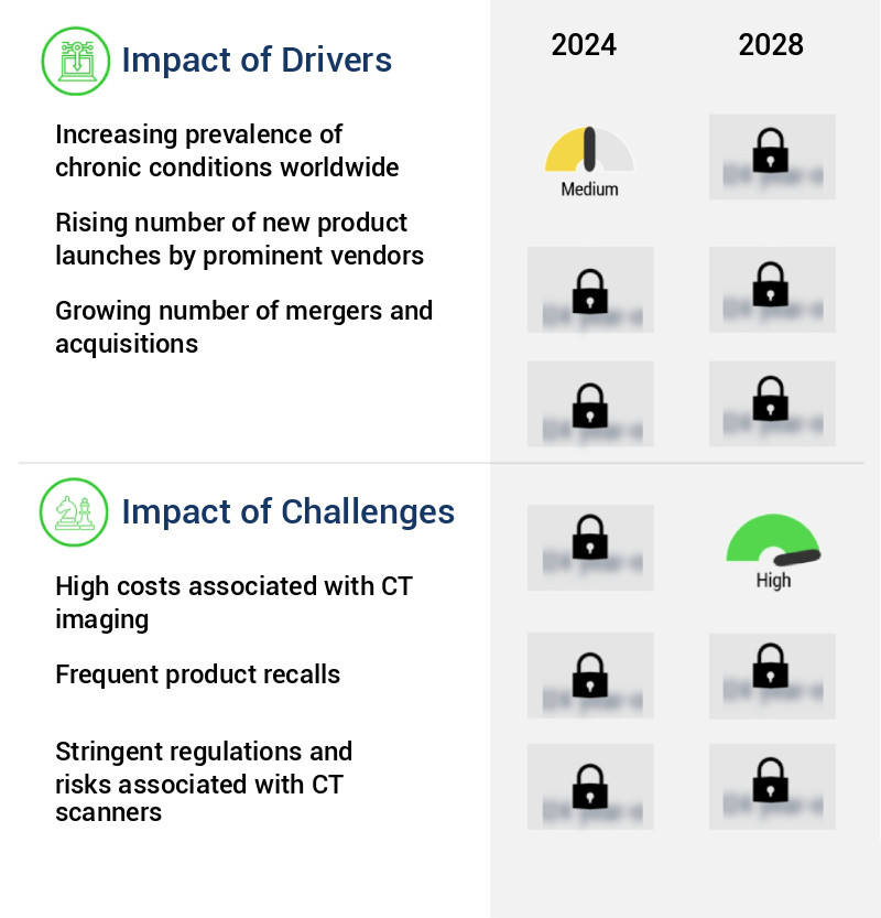 Computed Tomography (CT) Market Size