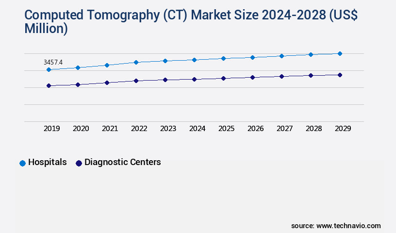 Computed Tomography (CT) Market Size