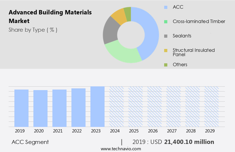 Advanced Building Materials Market Size