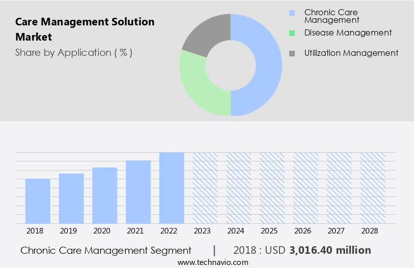 Care Management Solution Market Size