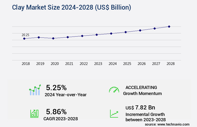 Clay Market Size