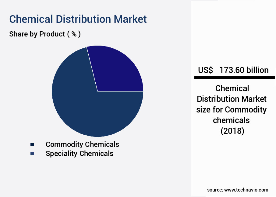 Chemical Distribution Market Size