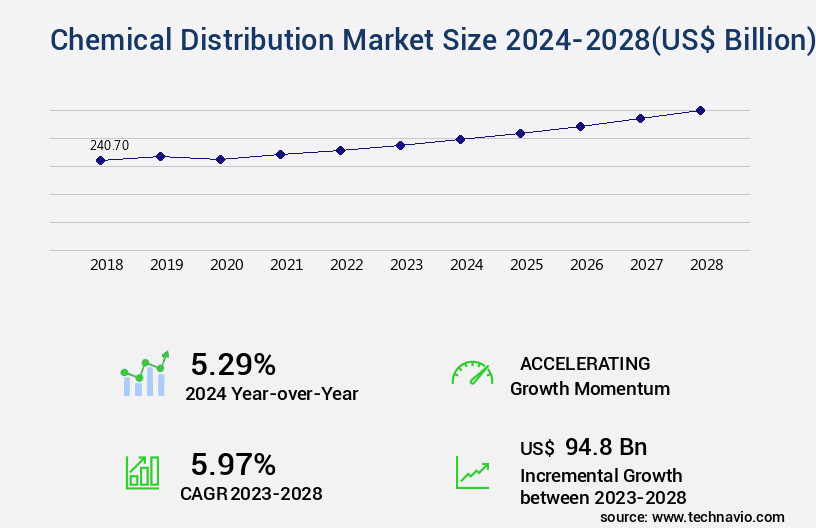 Chemical Distribution Market Size