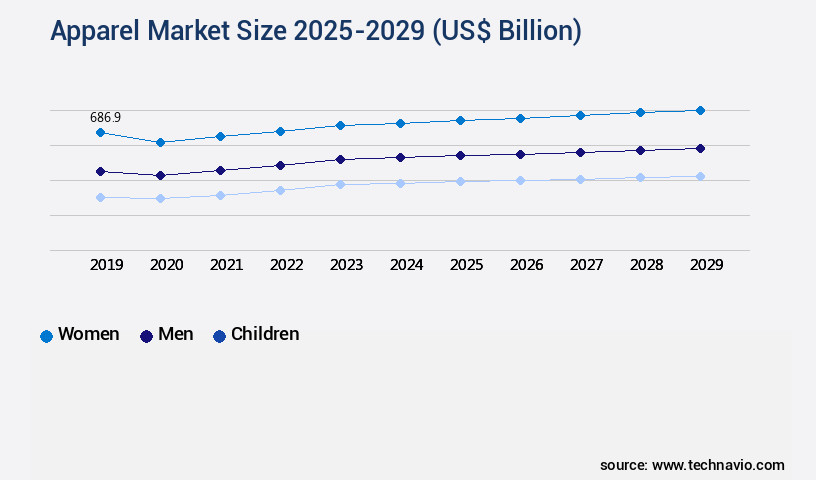 Apparel Market Size