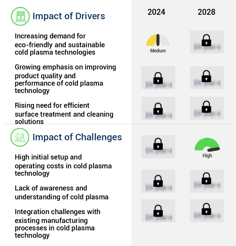 Cold Plasma Market Size