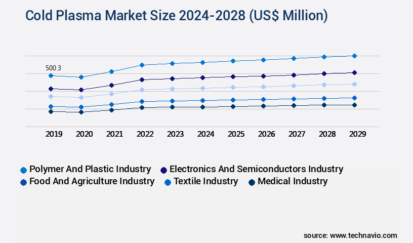 Cold Plasma Market Size