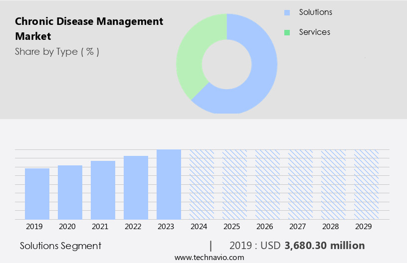 Chronic Disease Management Market Size