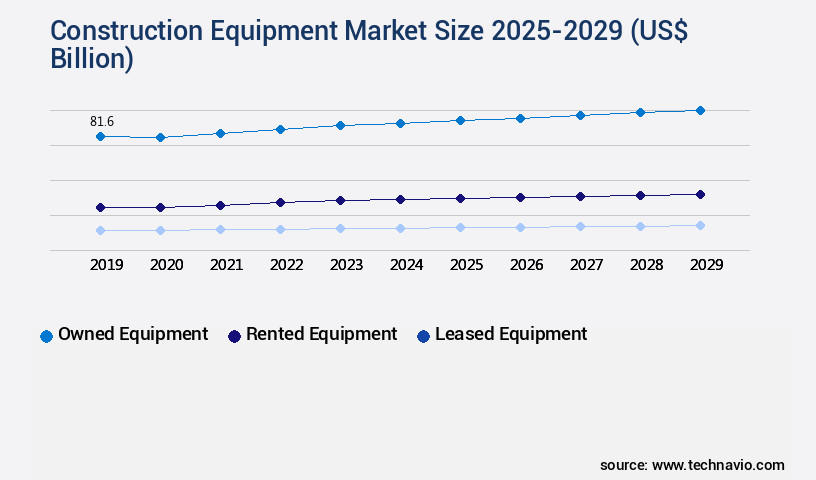 Construction Equipment Market Size