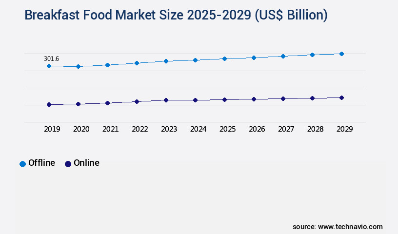 Breakfast Food Market Size