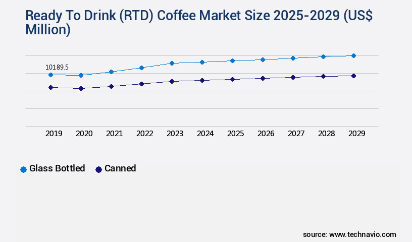 Ready To Drink (RTD) Coffee Market Size