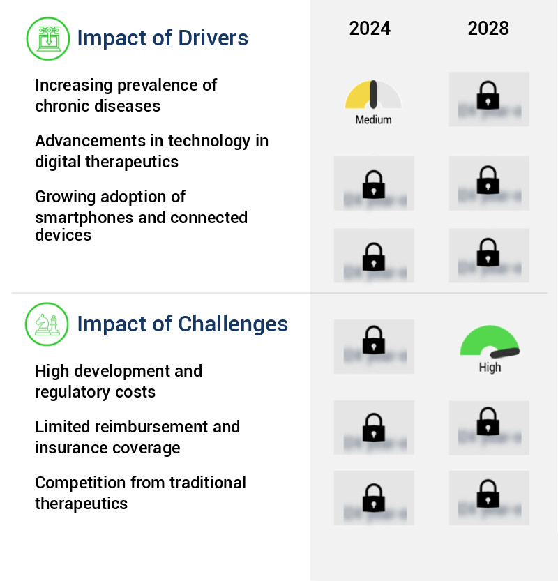 Digital Therapeutics Market Size