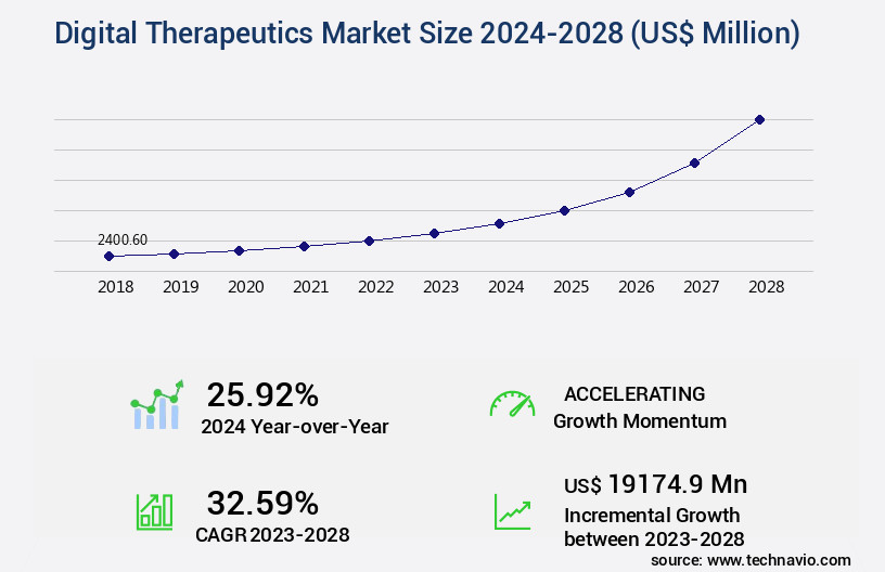 Digital Therapeutics Market Size
