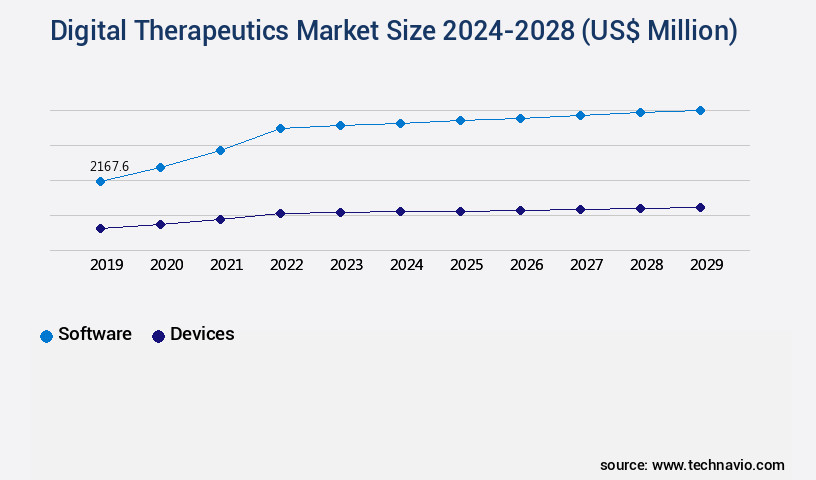 Digital Therapeutics Market Size