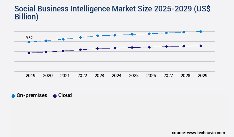 Social Business Intelligence Market Size