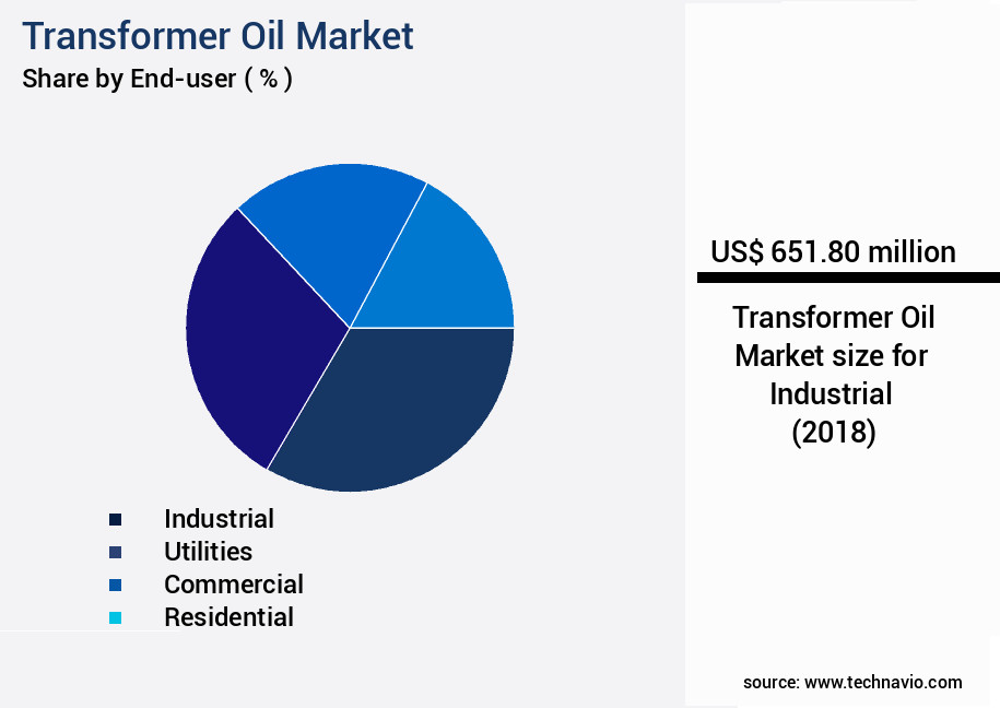 Transformer Oil Market Size