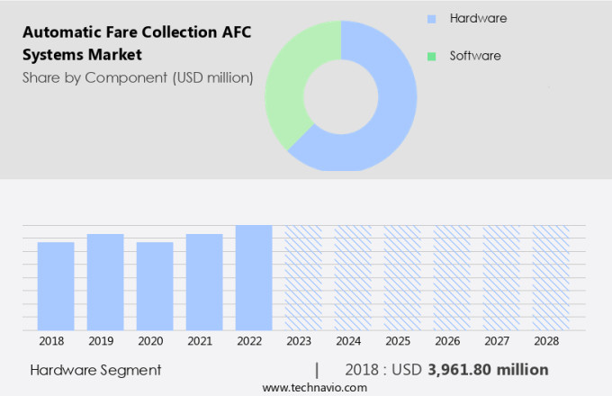 Automatic Fare Collection (AFC) Systems Market Size