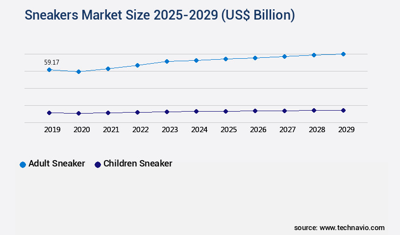 Sneakers Market Size