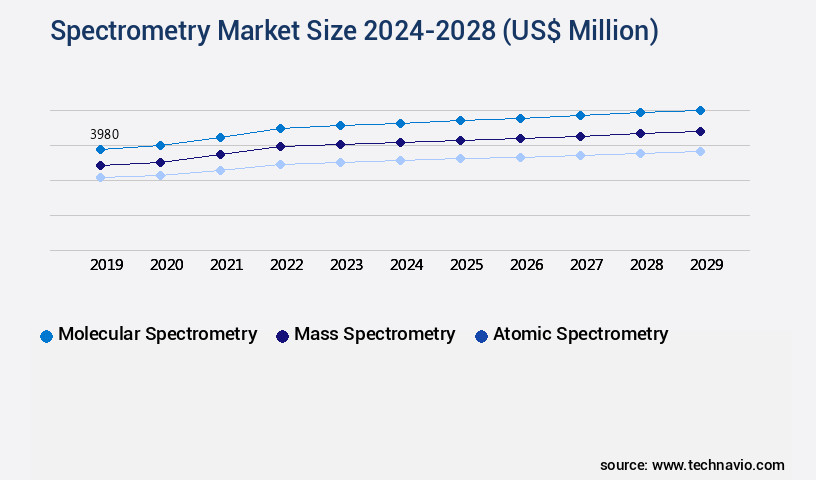 Spectrometry Market Size