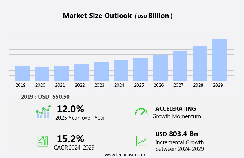 Personal Loans Market Size