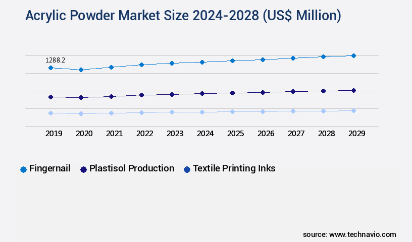 Acrylic Powder Market Size