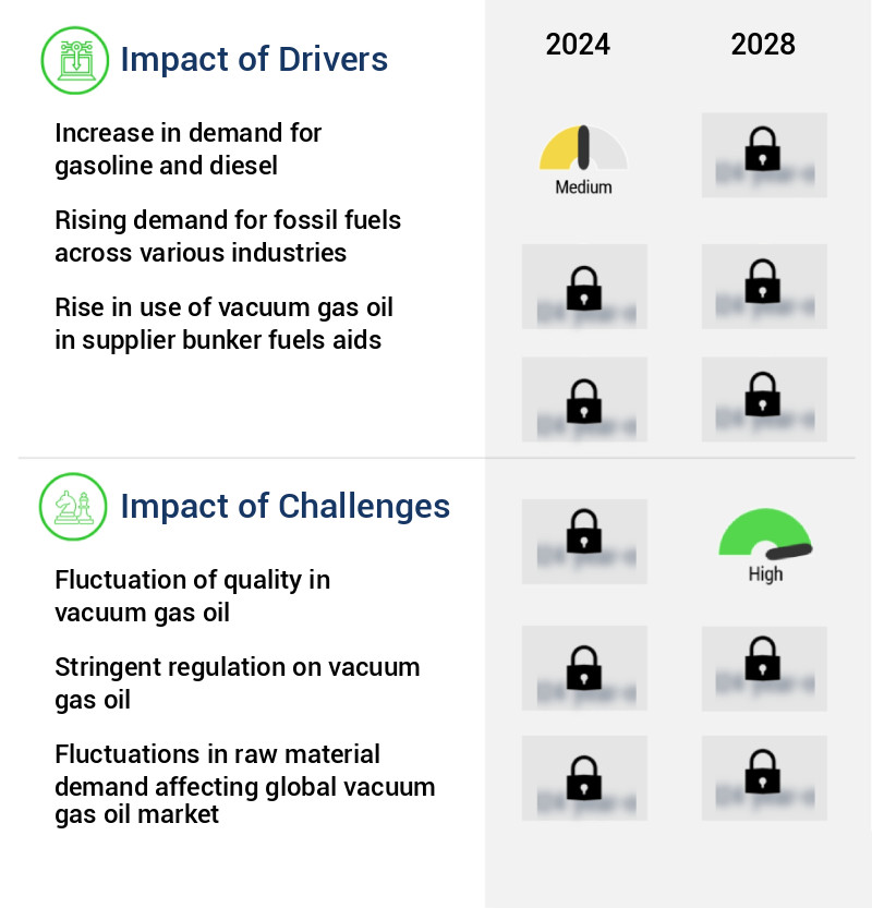 Vacuum Gas Oil Market Size