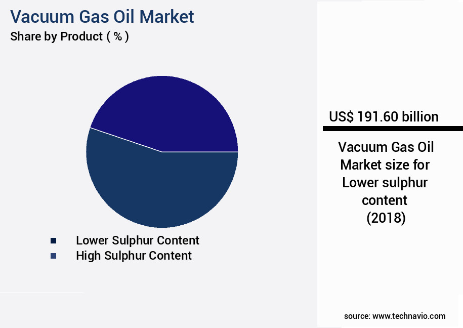 Vacuum Gas Oil Market Size